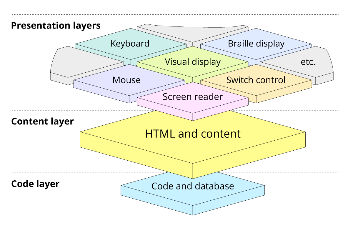 Diagram showing, from bottom up, the ‘code layer’ containing the code and database, the ‘content layer’ containing the HTML and content as a single item, and the ‘presentation layers’ containing many items such as ‘keyboard’, ‘visual display’, ‘braille display’, ‘mouse’, ‘screen reader’ and ‘switch control’. One panel in the presentation layers is labelled ‘etc’ to indicate there are many other possible presentations.